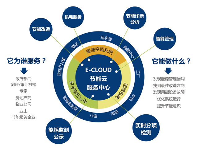 合同能源管理服务解决方案