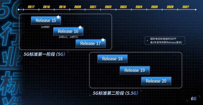 5G都还没玩明白5G-A又来了两者到底有什么区别？(图3)