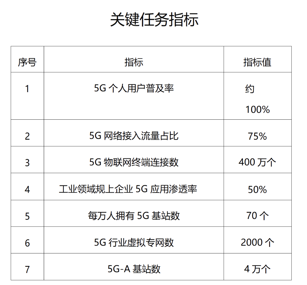 北京：到2027年底5G个人用户普及率基本达到100% title=